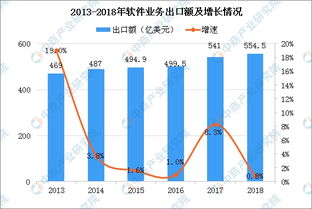 2019年中國軟件業(yè)市場(chǎng)現(xiàn)狀分析及發(fā)展趨勢(shì)預(yù)測(cè)