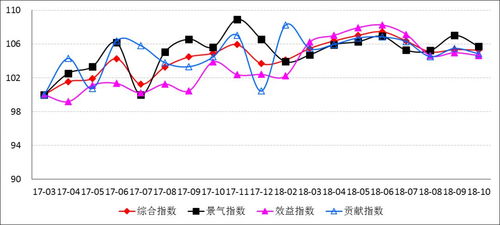 2018年10月中國重點(diǎn)軟件和信息技術(shù)服務(wù)企業(yè)發(fā)展指數(shù)報(bào)告