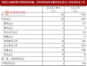 2017年湖南益陽市信息傳輸、軟件和信息技術服務業企業法人單位與從業人員結構分析