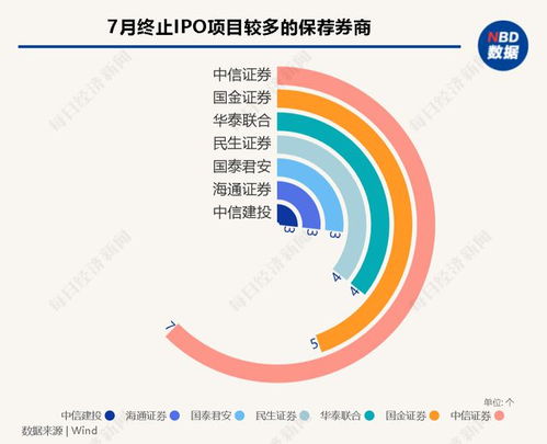 每經IPO月報丨7月A股IPO終止潮持續，近30家已過會企業折戟；港股市場現復蘇，軟件與信息技術服務成焦點